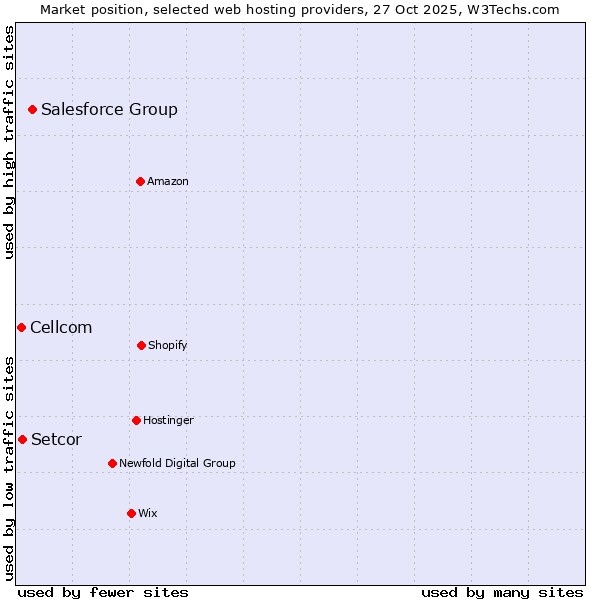 Market position of Salesforce Group vs. Setcor vs. Cellcom