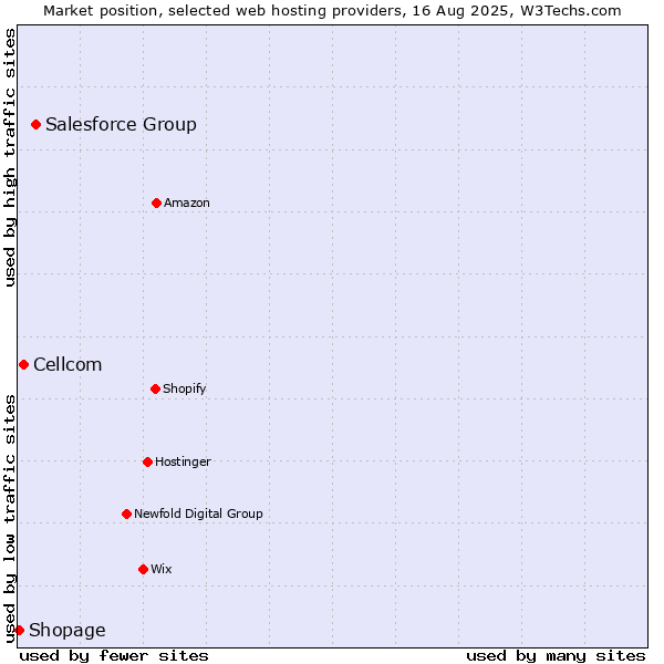 Market position of Salesforce Group vs. Cellcom vs. Shopage