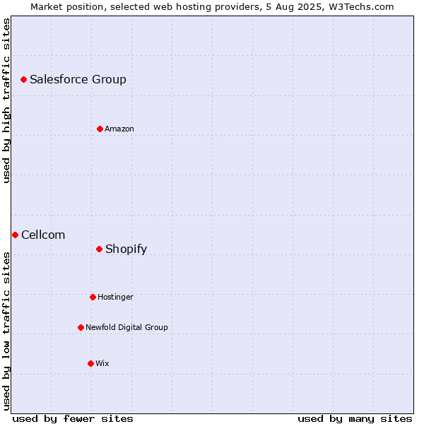 Market position of Shopify vs. Salesforce Group vs. Cellcom