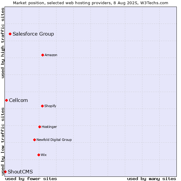 Market position of Salesforce Group vs. Cellcom vs. ShoutCMS