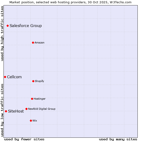 Market position of Salesforce Group vs. SiteHost vs. Cellcom