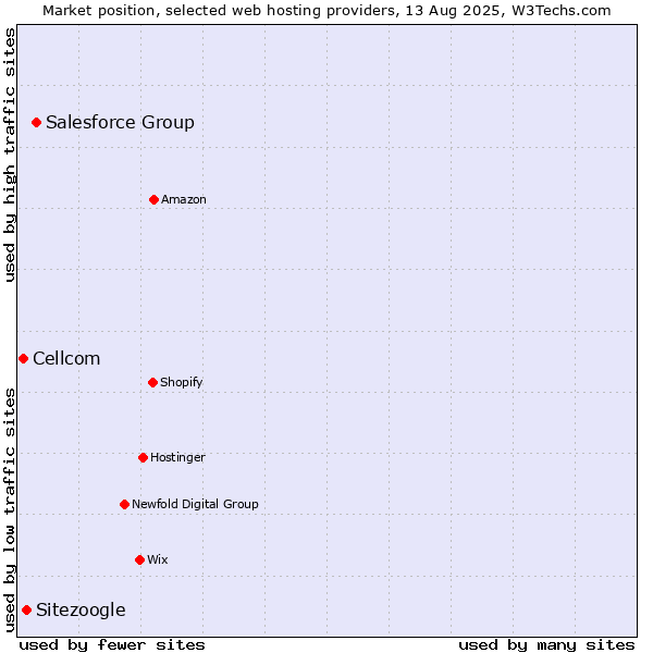 Market position of Salesforce Group vs. Sitezoogle vs. Cellcom