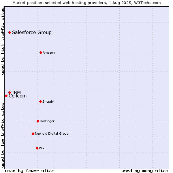 Market position of IBM vs. Salesforce Group vs. Cellcom