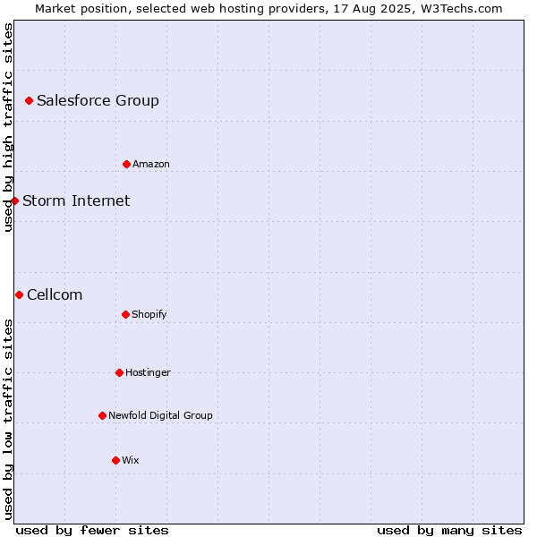 Market position of Salesforce Group vs. Cellcom vs. Storm Internet