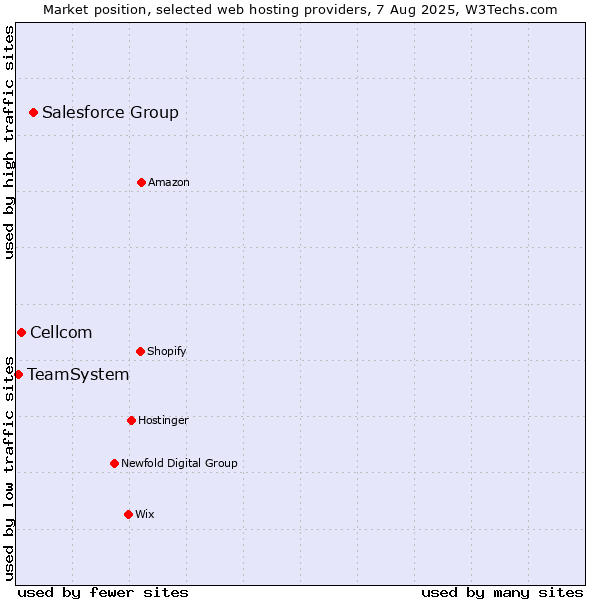 Market position of Salesforce Group vs. Cellcom vs. TeamSystem