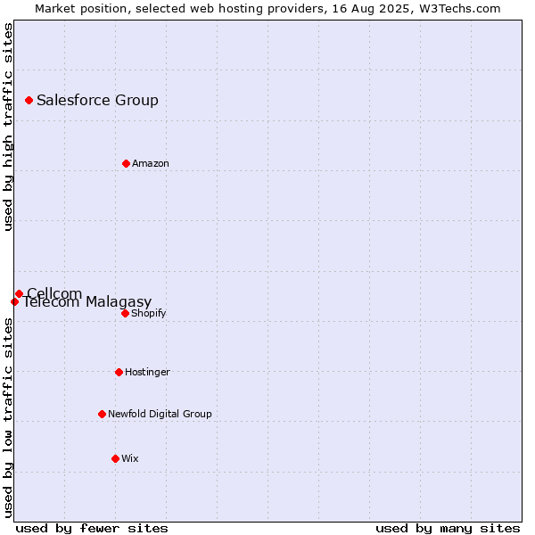 Market position of Salesforce Group vs. Cellcom vs. Telecom Malagasy