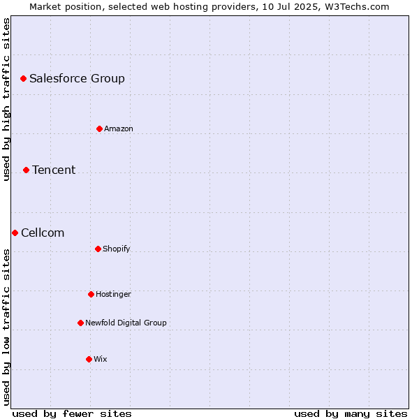 Market position of Tencent vs. Salesforce Group vs. Cellcom