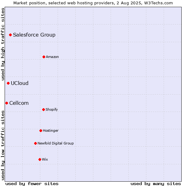 Market position of Salesforce Group vs. UCloud vs. Cellcom
