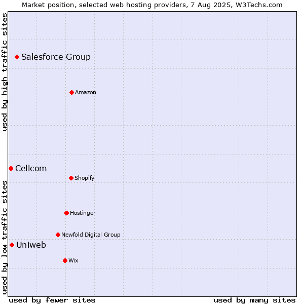 Market position of Salesforce Group vs. Uniweb vs. Cellcom