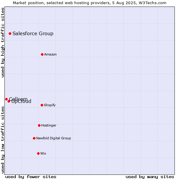 Market position of Salesforce Group vs. UpCloud vs. Cellcom