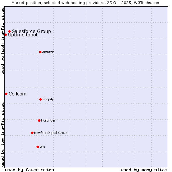Market position of Salesforce Group vs. Cellcom vs. UptimeRobot