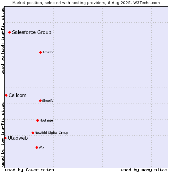 Market position of Salesforce Group vs. Cellcom vs. Utabweb