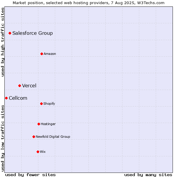 Market position of Vercel vs. Salesforce Group vs. Cellcom