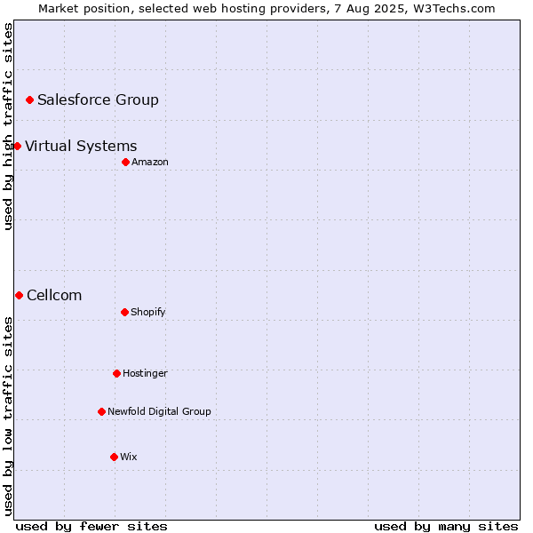 Market position of Salesforce Group vs. Cellcom vs. Virtual Systems