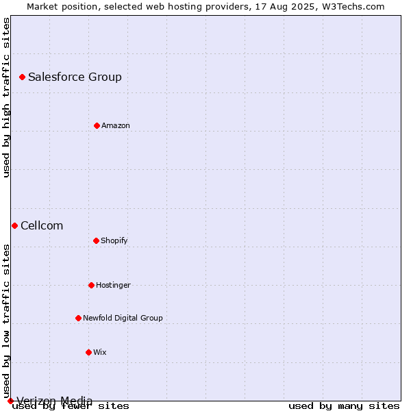 Market position of Salesforce Group vs. Cellcom vs. Verizon Media
