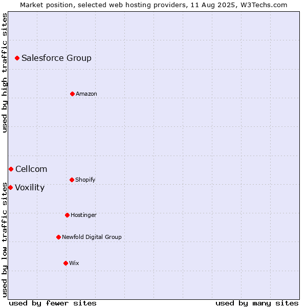 Market position of Salesforce Group vs. Cellcom vs. Voxility