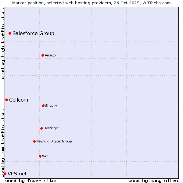 Market position of Salesforce Group vs. Cellcom vs. VPS.net