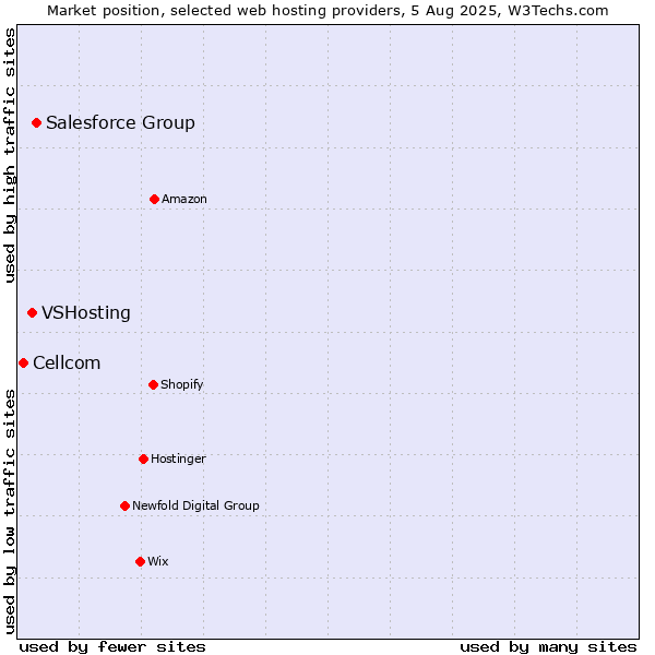 Market position of Salesforce Group vs. VSHosting vs. Cellcom