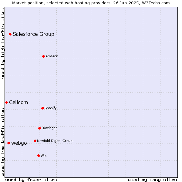 Market position of Salesforce Group vs. webgo vs. Cellcom
