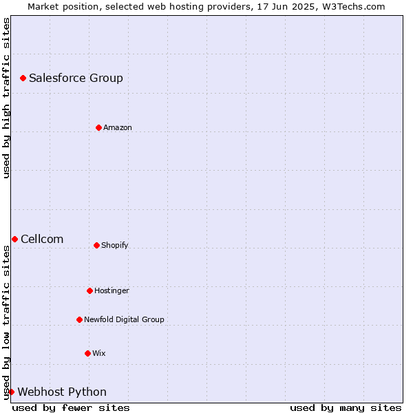 Market position of Salesforce Group vs. Cellcom vs. Webhost Python