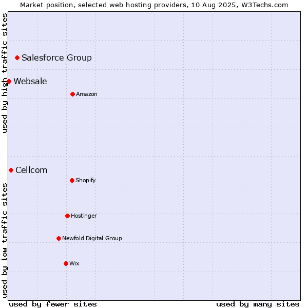 Market position of Salesforce Group vs. Cellcom vs. Websale