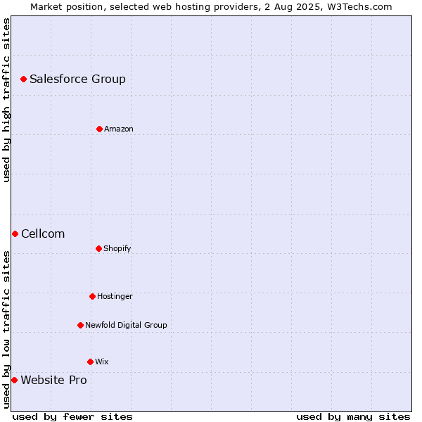 Market position of Salesforce Group vs. Cellcom vs. Website Pro