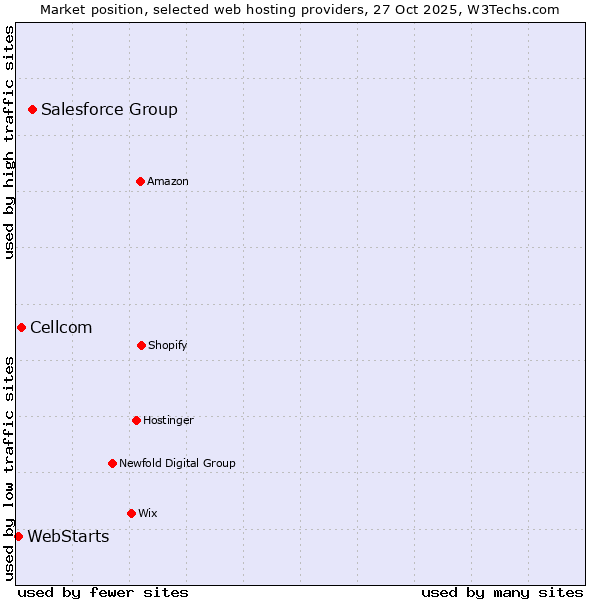 Market position of Salesforce Group vs. Cellcom vs. WebStarts