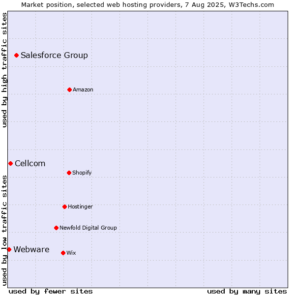 Market position of Salesforce Group vs. Cellcom vs. Webware
