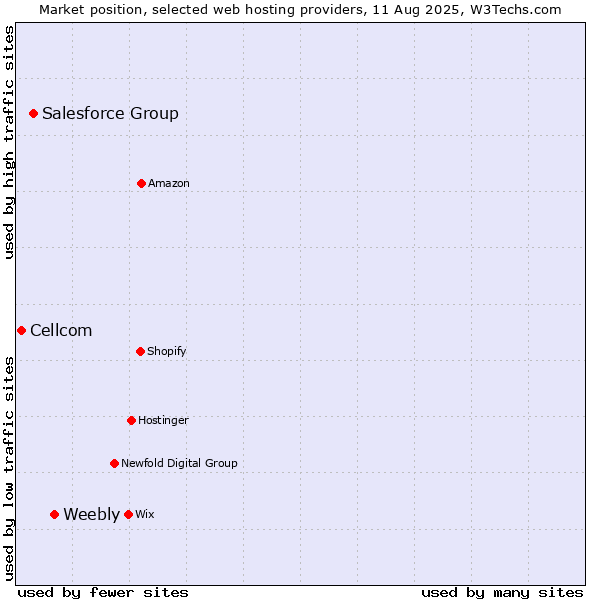Market position of Weebly vs. Salesforce Group vs. Cellcom