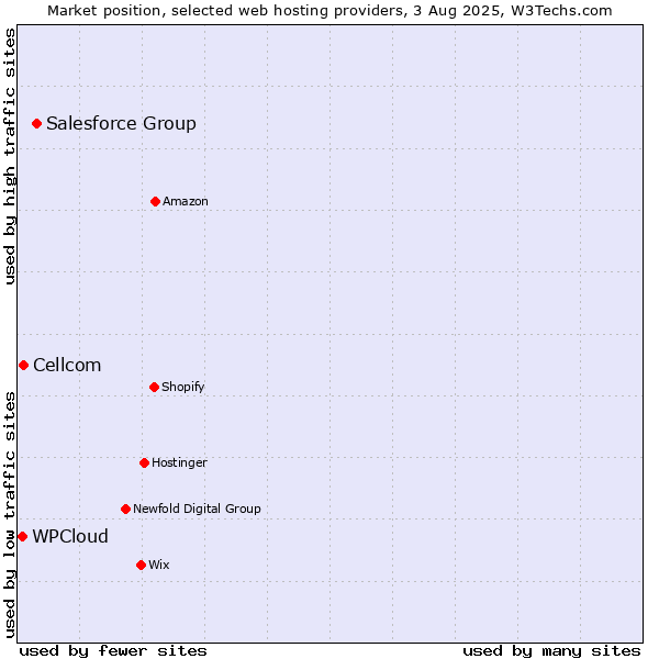 Market position of Salesforce Group vs. Cellcom vs. WPCloud