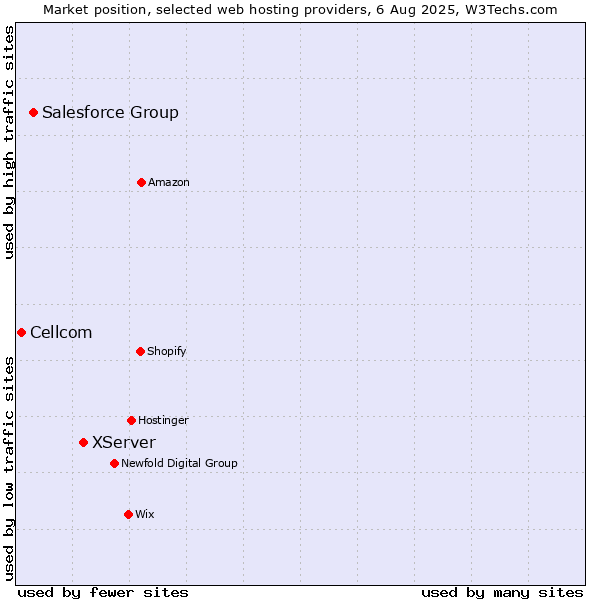 Market position of XServer vs. Salesforce Group vs. Cellcom