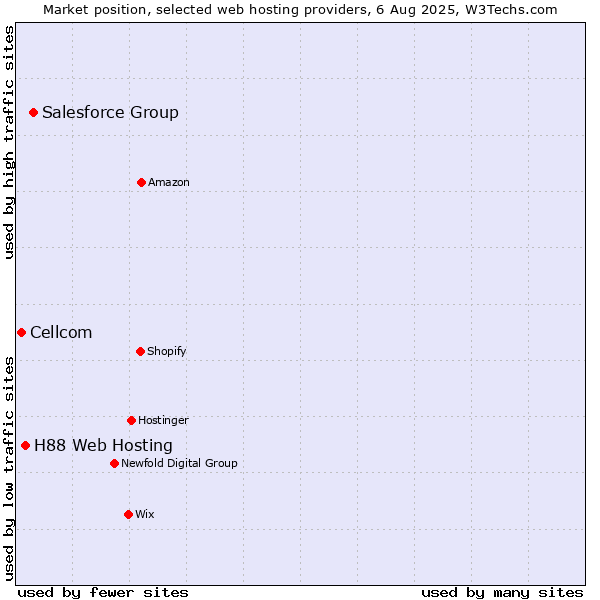 Market position of Salesforce Group vs. H88 Web Hosting vs. Cellcom