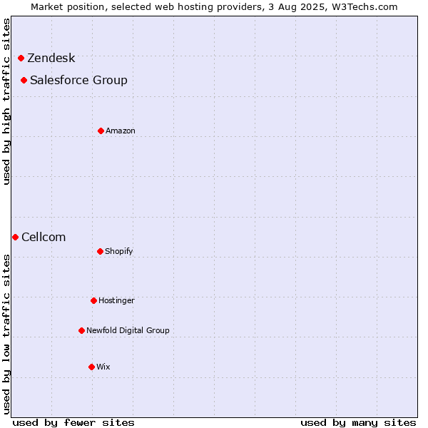 Market position of Salesforce Group vs. Zendesk vs. Cellcom