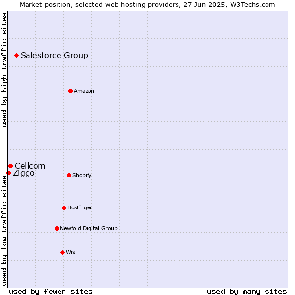 Market position of Salesforce Group vs. Cellcom vs. Ziggo