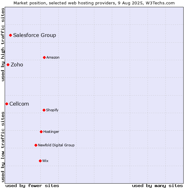 Market position of Salesforce Group vs. Zoho vs. Cellcom