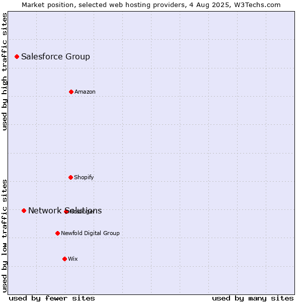 Market position of Network Solutions vs. Salesforce Group