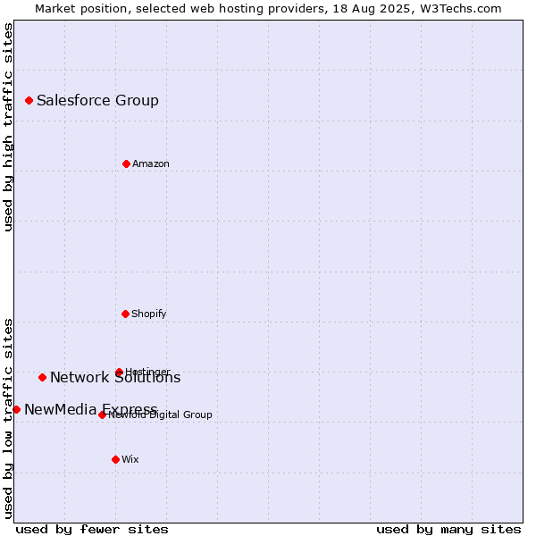 Market position of Network Solutions vs. Salesforce Group vs. NewMedia Express