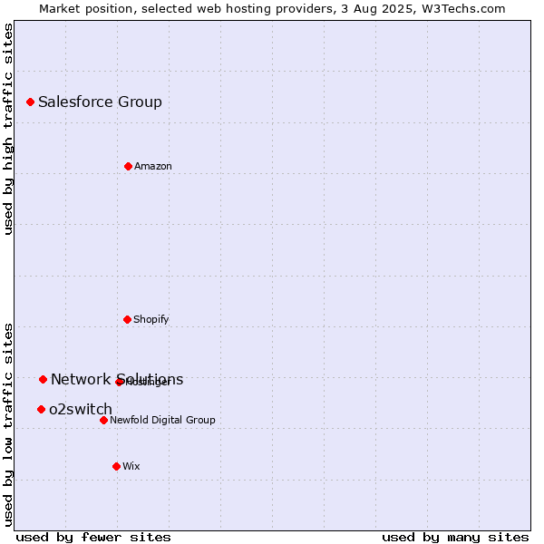Market position of Network Solutions vs. o2switch vs. Salesforce Group