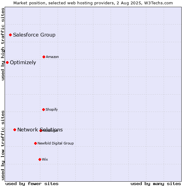 Market position of Network Solutions vs. Salesforce Group vs. Optimizely