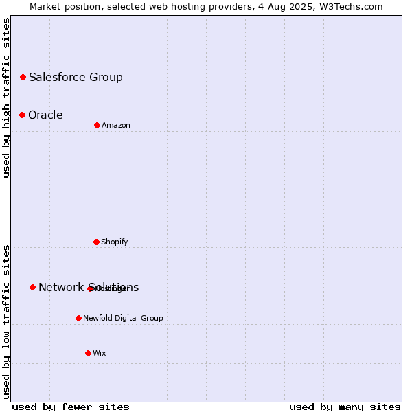 Market position of Network Solutions vs. Salesforce Group vs. Oracle