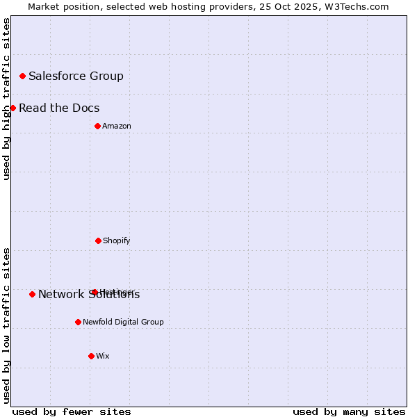 Market position of Network Solutions vs. Salesforce Group vs. Read the Docs