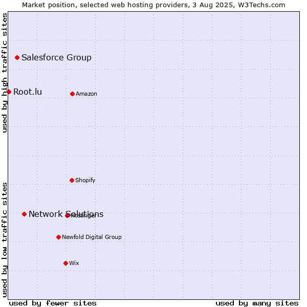 Market position of Network Solutions vs. Salesforce Group vs. Root.lu