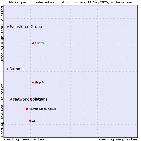 Market position of Network Solutions vs. Salesforce Group vs. Summit