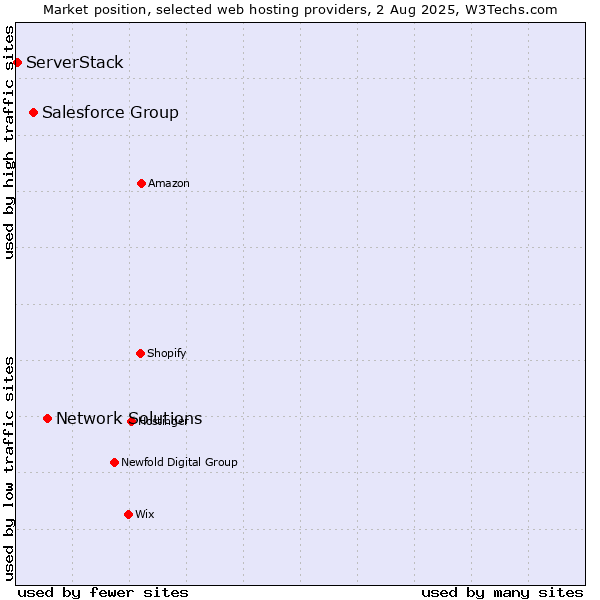 Market position of Network Solutions vs. Salesforce Group vs. ServerStack