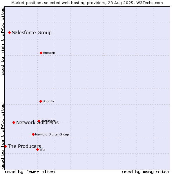 Market position of Network Solutions vs. Salesforce Group vs. The Producers