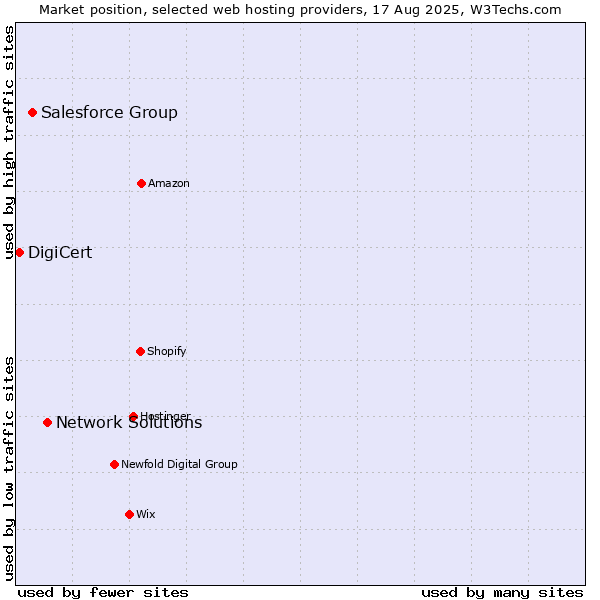 Market position of Network Solutions vs. Salesforce Group vs. DigiCert
