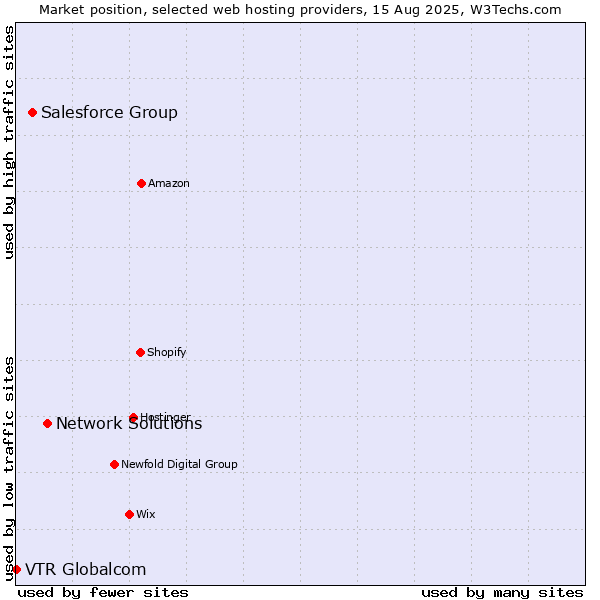 Market position of Network Solutions vs. Salesforce Group vs. VTR Globalcom