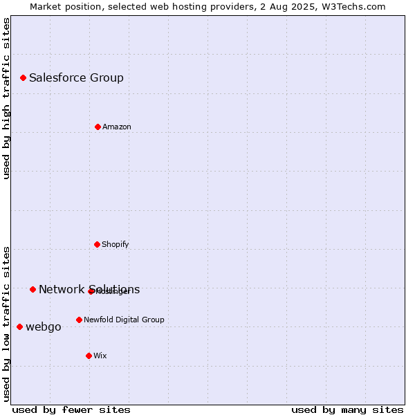 Market position of Network Solutions vs. Salesforce Group vs. webgo