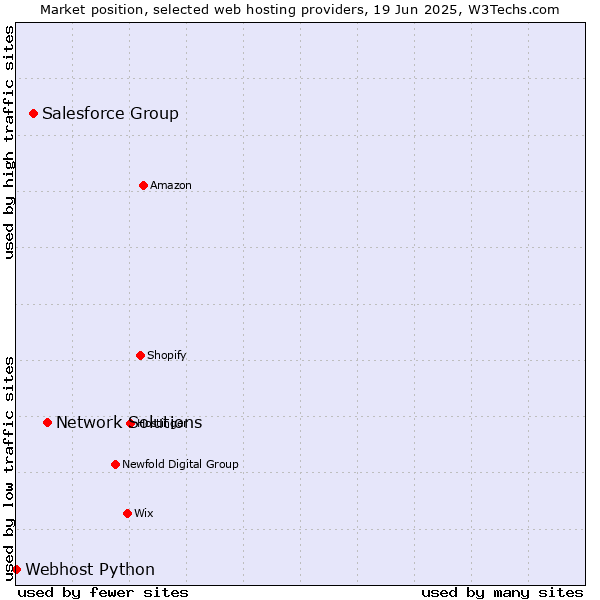 Market position of Network Solutions vs. Salesforce Group vs. Webhost Python