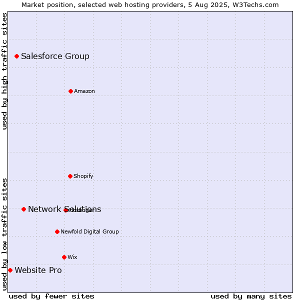 Market position of Network Solutions vs. Salesforce Group vs. Website Pro